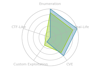 Radar chart for Absolute