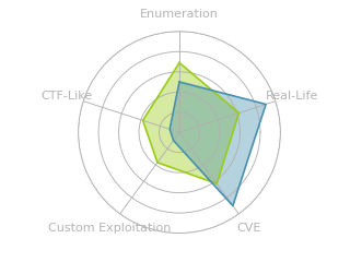 Radar chart for Academy
