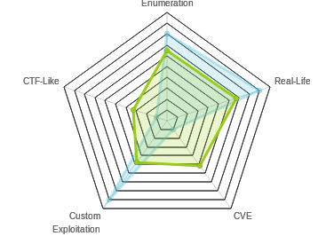 Radar chart for Access