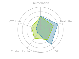 Radar chart for Active