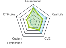 Radar chart for Admirer