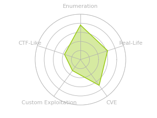Radar chart for AdmirerToo