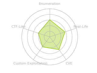 Radar chart for Agile