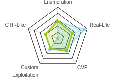 Radar chart for AI