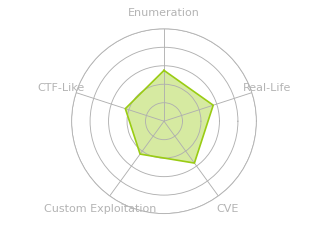 Radar chart for Ambassador