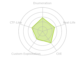 Radar chart for Analytics