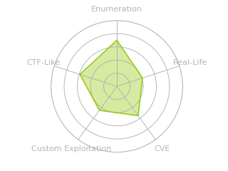 Radar chart for Apocalyst