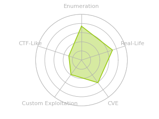 Radar chart for Appsanity