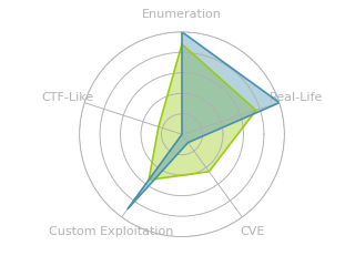 Radar chart for APT