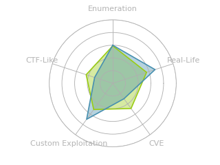 Radar chart for Aragog