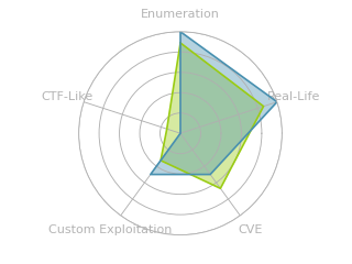Radar chart for Ariekei