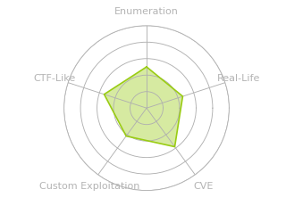 Radar chart for Armageddon