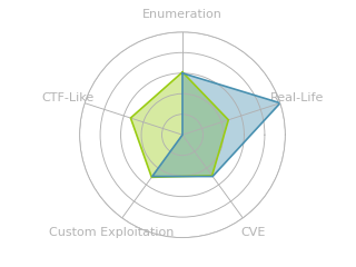 Radar chart for Atom