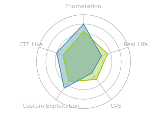 Radar chart for Awkward