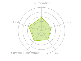 Radar chart for Backdoor