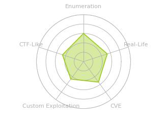 Radar chart for Backfire