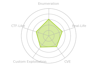 Radar chart for Bagel