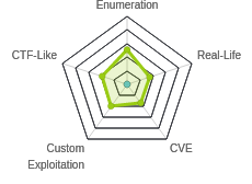 Radar chart for Bank
