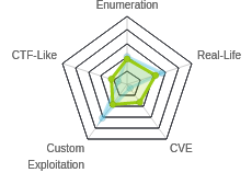 Radar chart for Bankrobber