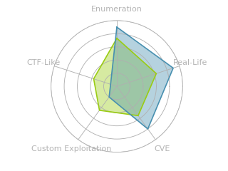 Radar chart for Bart