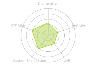 Radar chart for Bashed