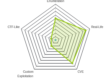 Radar chart for Bastard
