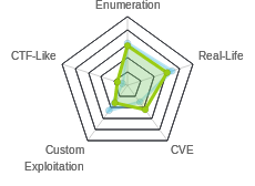 Radar chart for Bastion
