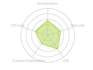 Radar chart for Beep