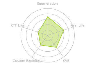 Radar chart for BigBang