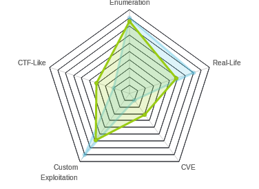 Radar chart for BigHead