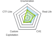 Radar chart for Bitlab