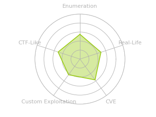Radar chart for Bizness