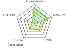 Radar chart for Blackfield