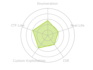 Radar chart for BlockBlock