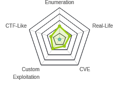 Radar chart for Blocky