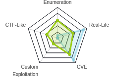 Radar chart for Blunder