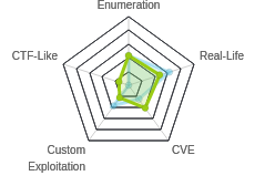 Radar chart for Book