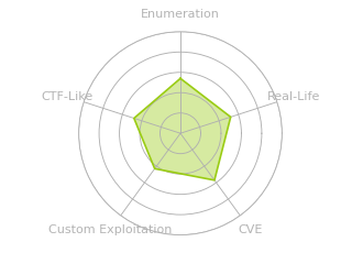Radar chart for Bounty