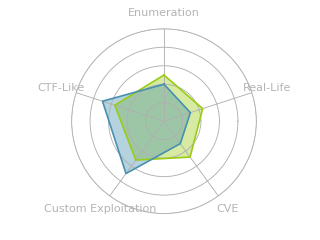 Radar chart for BountyHunter