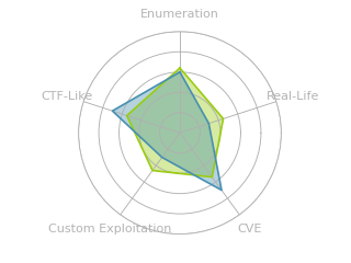 Radar chart for Brainfuck