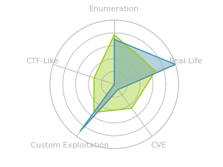 Radar chart for Breadcrumbs