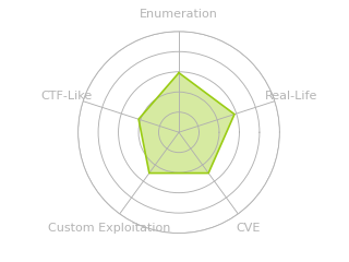 Radar chart for BroScience