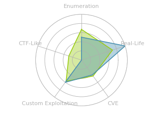 Radar chart for Bucket