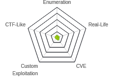 Radar chart for Buff