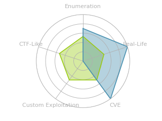 Radar chart for Busqueda