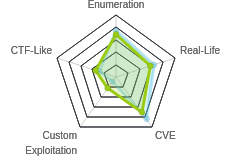 Radar chart for Cache