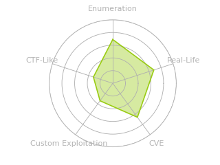 Radar chart for Canape