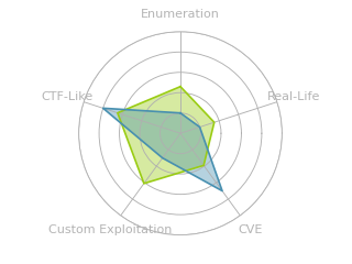 Radar chart for Cap