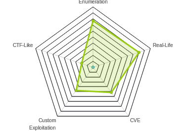 Radar chart for Carrier