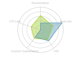 Radar chart for Catch